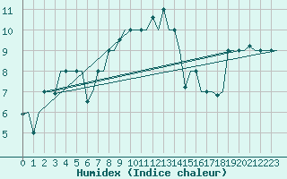 Courbe de l'humidex pour Gnes (It)