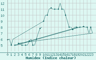 Courbe de l'humidex pour Gnes (It)