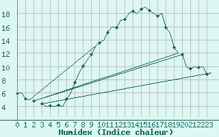 Courbe de l'humidex pour Saarbruecken / Ensheim