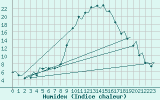 Courbe de l'humidex pour Vitoria