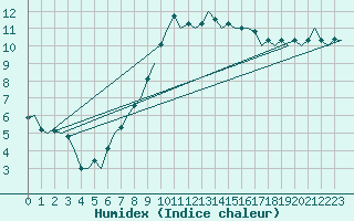 Courbe de l'humidex pour Schaffen (Be)