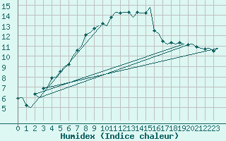 Courbe de l'humidex pour Billund Lufthavn