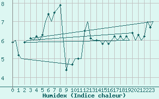 Courbe de l'humidex pour Haugesund / Karmoy