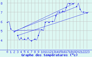 Courbe de tempratures pour Platform Awg-1 Sea