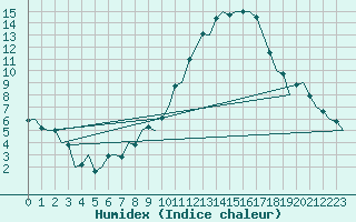 Courbe de l'humidex pour Salamanca / Matacan