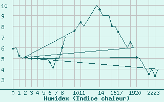 Courbe de l'humidex pour Noervenich