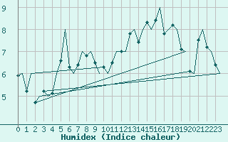 Courbe de l'humidex pour Rygge