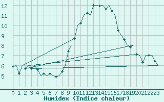 Courbe de l'humidex pour Bardenas Reales