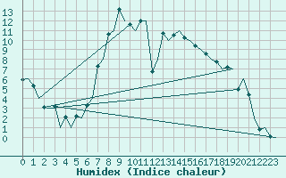 Courbe de l'humidex pour Samedam-Flugplatz