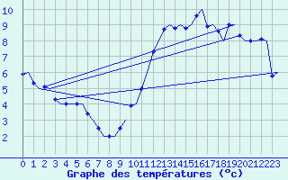 Courbe de tempratures pour Platform Awg-1 Sea