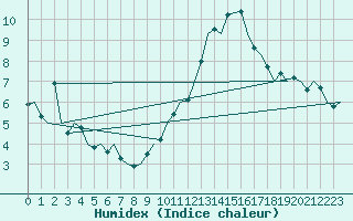 Courbe de l'humidex pour Zaragoza / Aeropuerto