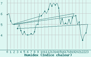 Courbe de l'humidex pour Vrsac