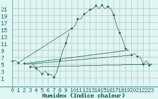 Courbe de l'humidex pour Burgos (Esp)