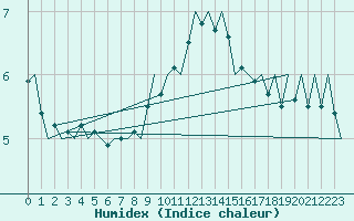 Courbe de l'humidex pour Rotterdam Airport Zestienhoven