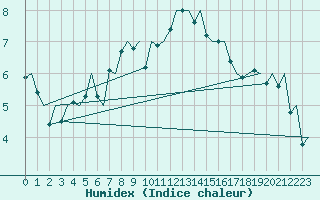 Courbe de l'humidex pour Esbjerg