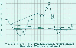 Courbe de l'humidex pour Dresden-Klotzsche