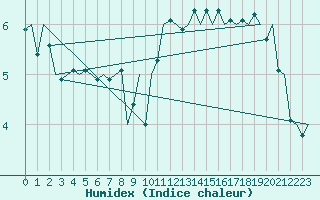 Courbe de l'humidex pour Stornoway