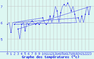 Courbe de tempratures pour Platform F16-a Sea