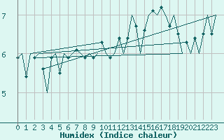 Courbe de l'humidex pour Platform F16-a Sea