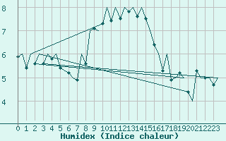 Courbe de l'humidex pour Namest Nad Oslavou