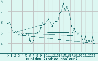 Courbe de l'humidex pour Nuernberg