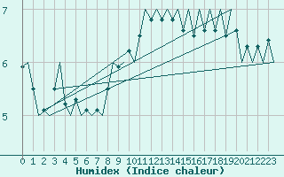 Courbe de l'humidex pour Bonn (All)