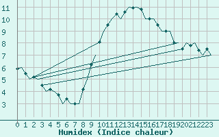 Courbe de l'humidex pour Beauvechain (Be)