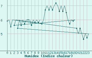 Courbe de l'humidex pour Oostende (Be)