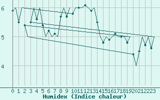 Courbe de l'humidex pour Tirstrup