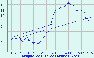 Courbe de tempratures pour Vlieland