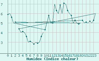 Courbe de l'humidex pour Saarbruecken / Ensheim