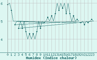 Courbe de l'humidex pour Hamburg-Fuhlsbuettel