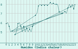 Courbe de l'humidex pour Hannover