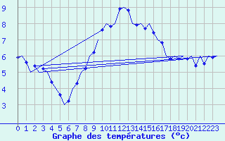 Courbe de tempratures pour Niederstetten