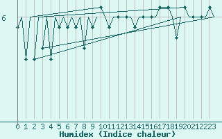 Courbe de l'humidex pour Svolvaer / Helle