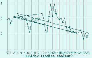 Courbe de l'humidex pour Orland Iii