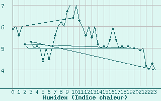 Courbe de l'humidex pour Visby Flygplats