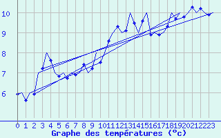 Courbe de tempratures pour Noervenich