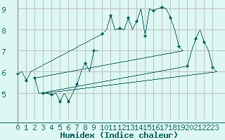 Courbe de l'humidex pour Vlissingen