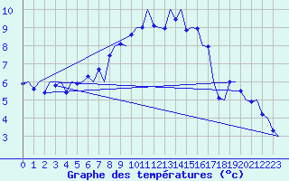 Courbe de tempratures pour Wittmundhaven