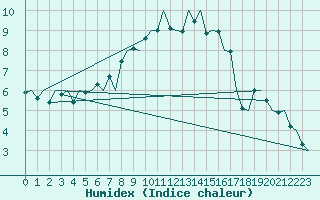 Courbe de l'humidex pour Wittmundhaven