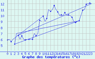 Courbe de tempratures pour Vigo / Peinador