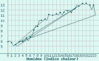Courbe de l'humidex pour Ostrava / Mosnov