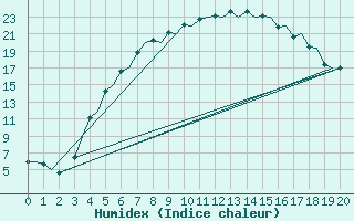 Courbe de l'humidex pour Helsinki-Vantaa