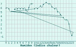 Courbe de l'humidex pour Lechfeld