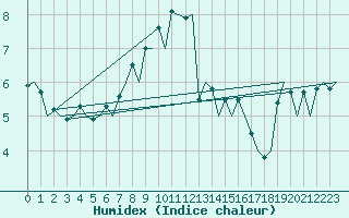 Courbe de l'humidex pour Dresden-Klotzsche