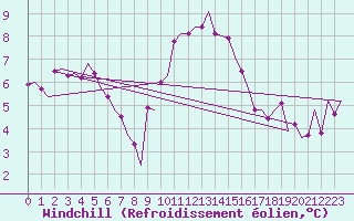 Courbe du refroidissement olien pour Noervenich