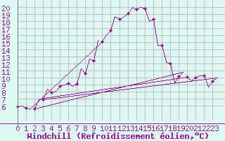 Courbe du refroidissement olien pour Srmellk International Airport