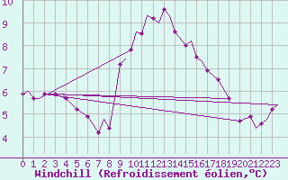 Courbe du refroidissement olien pour Northolt