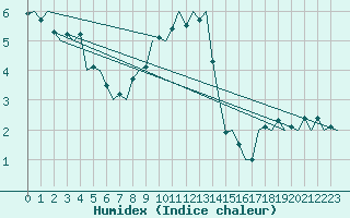 Courbe de l'humidex pour Erfurt-Bindersleben